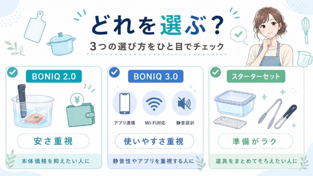 BONIQ 2.0、BONIQ 3.0、スターターセットの選び方を比較した図
