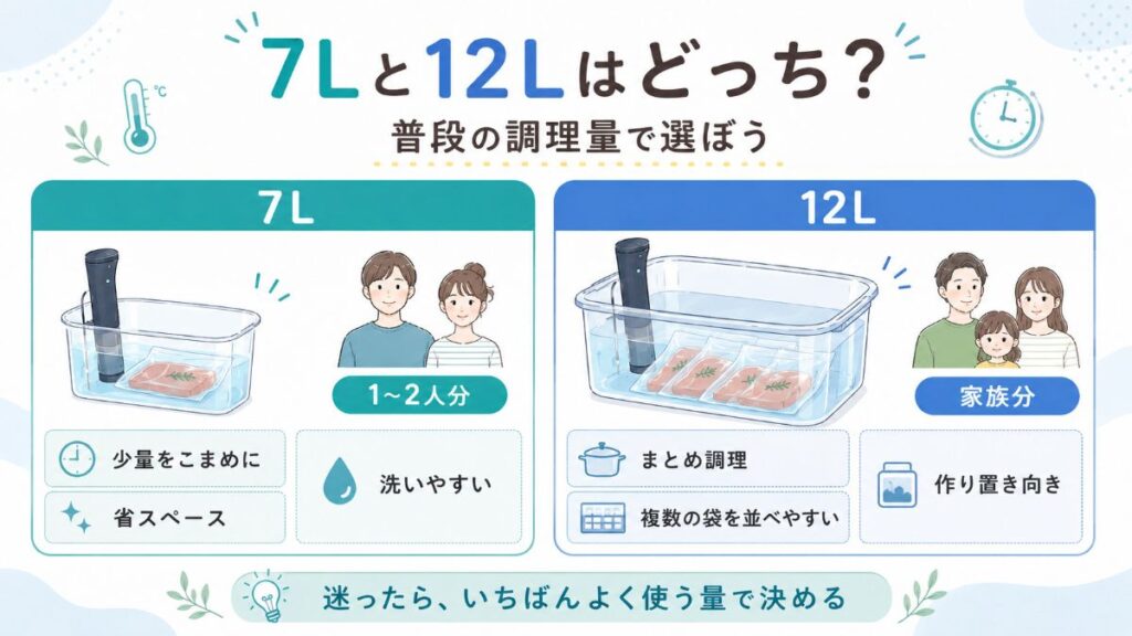 BONIQスターターセットの7Lと12Lを調理量や人数で比較した図