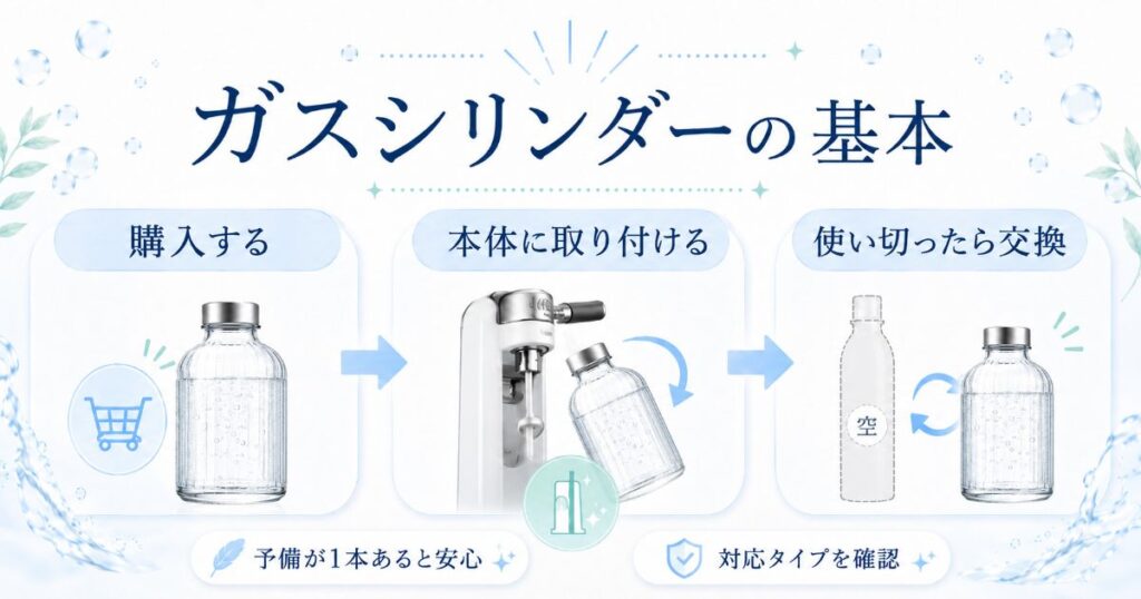 炭酸水メーカーで使うガスシリンダーの購入から交換までの流れ