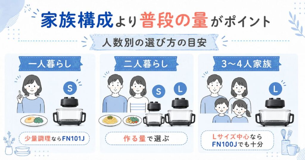 一人暮らし・二人暮らし・3~4人家族に合うモデルの目安