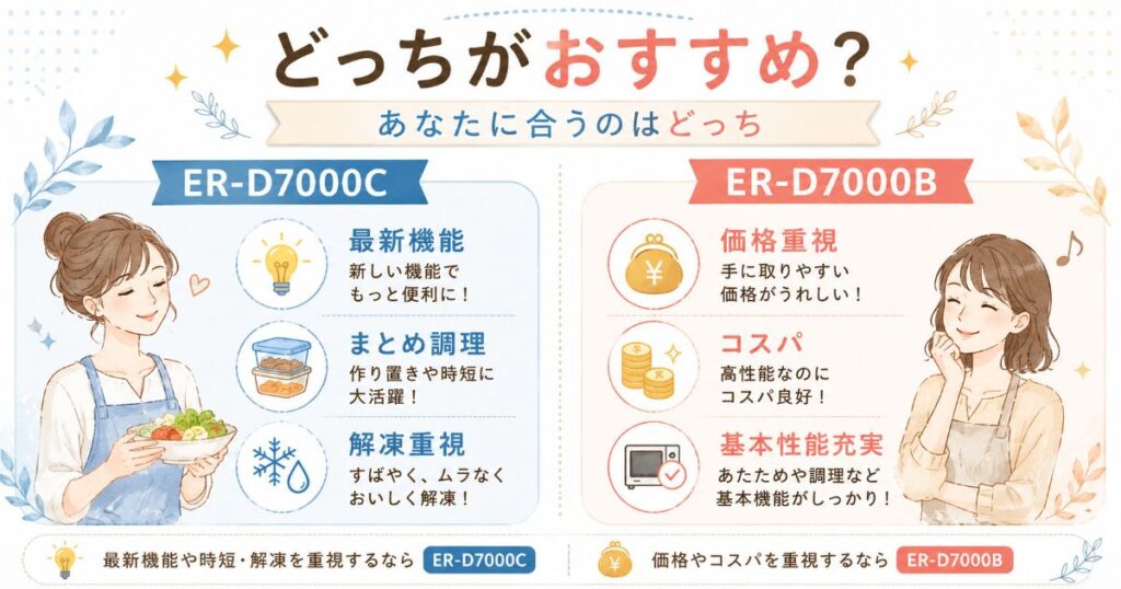 ER-D7000CとER-D7000Bがおすすめな人の違いを紹介した図