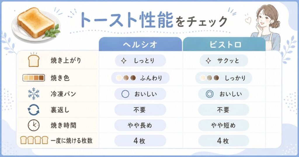 ヘルシオとビストロのトースト性能を6項目で比較