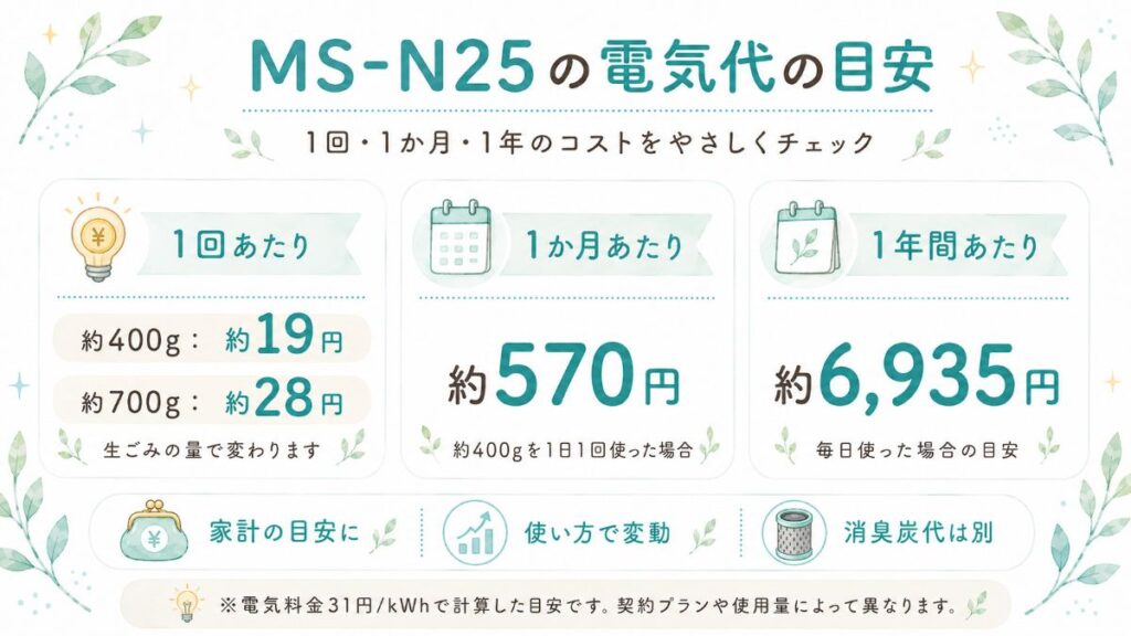 MS-N25の1回・1か月・1年間の電気代目安