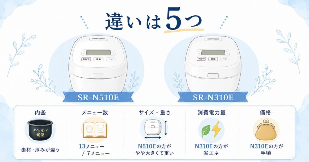 SR-N510EとSR-N310Eの内釜やメニュー数など5つの違い