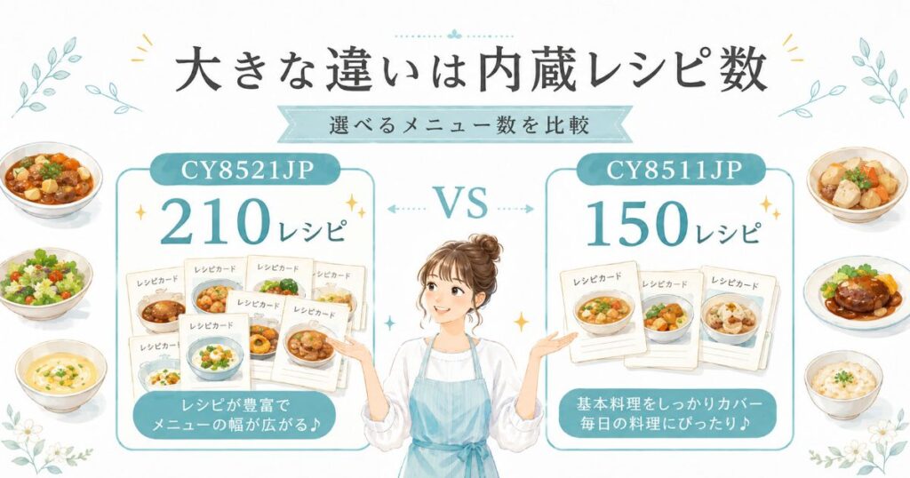 CY8521JPの210レシピとCY8511JPの150レシピを比較したイメージ