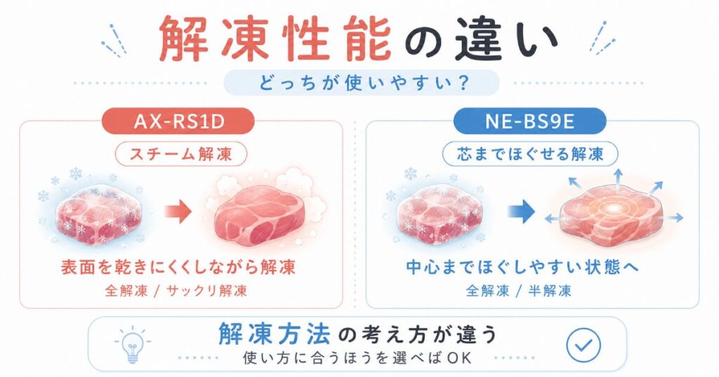 AX-RS1Dのスチーム解凍とNE-BS9Eの芯までほぐせる解凍の違い