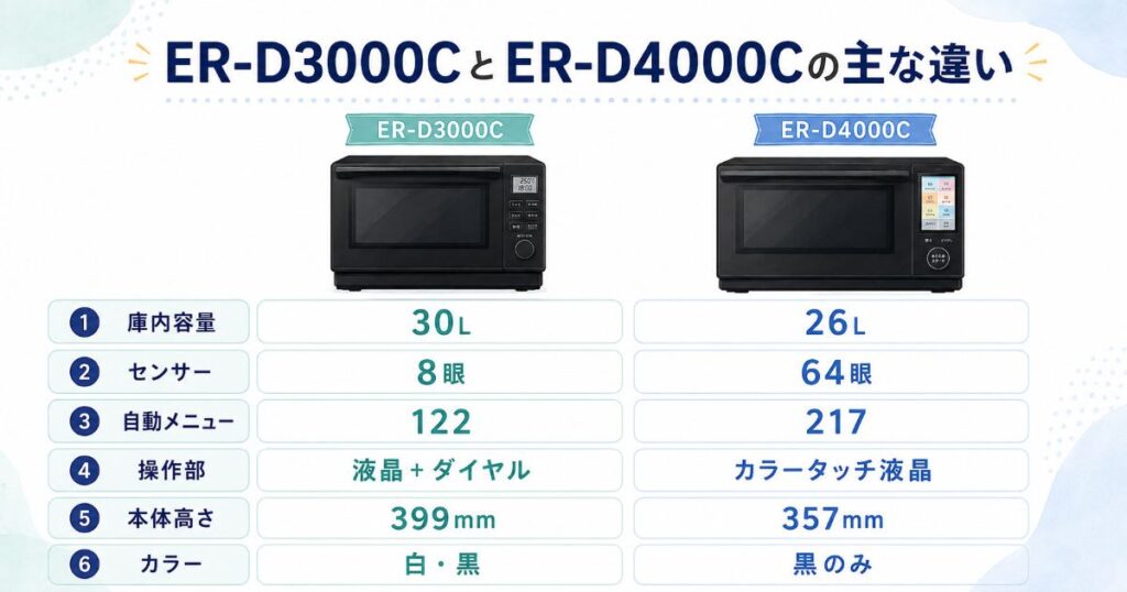ER-D3000CとER-D4000Cの容量・センサー・操作性など主な違いを比較