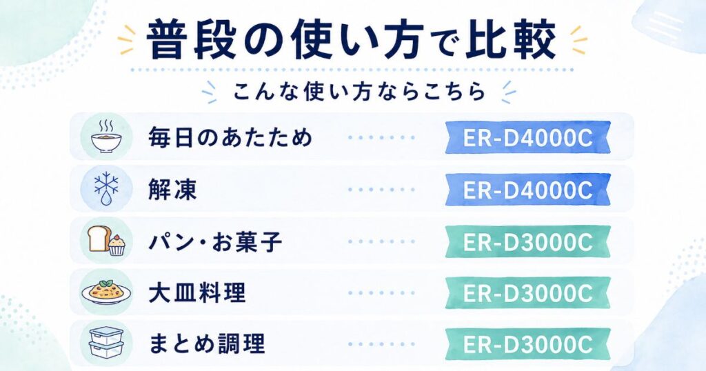 あたため・解凍・パン・大皿料理など用途別におすすめ機種を比較