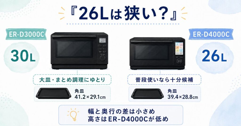ER-D3000Cの30LとER-D4000Cの26Lの容量や角皿サイズを比較