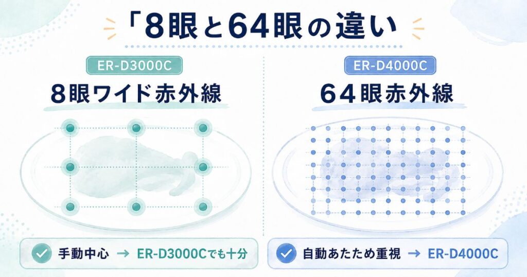ER-D3000Cの8眼とER-D4000Cの64眼赤外線センサーの違い