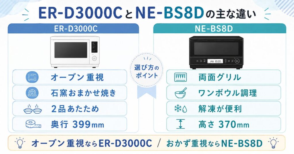 ER-D3000CとNE-BS8Dの主な違いを比較した図