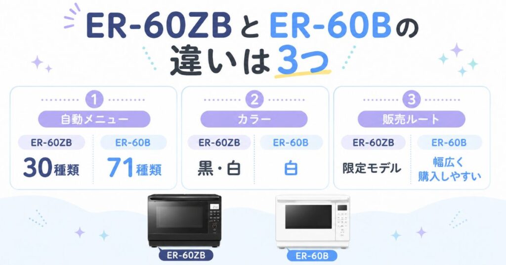 ER-60ZBとER-60Bの自動メニュー・カラー・販売ルートの違い
