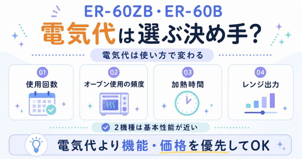 ER-60ZBとER-60Bの電気代は使用回数・オーブン頻度・加熱時間・レンジ出力で変わることを示した画像