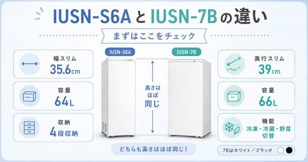 IUSN-S6AとIUSN-7Bの幅・奥行・容量・機能の違い