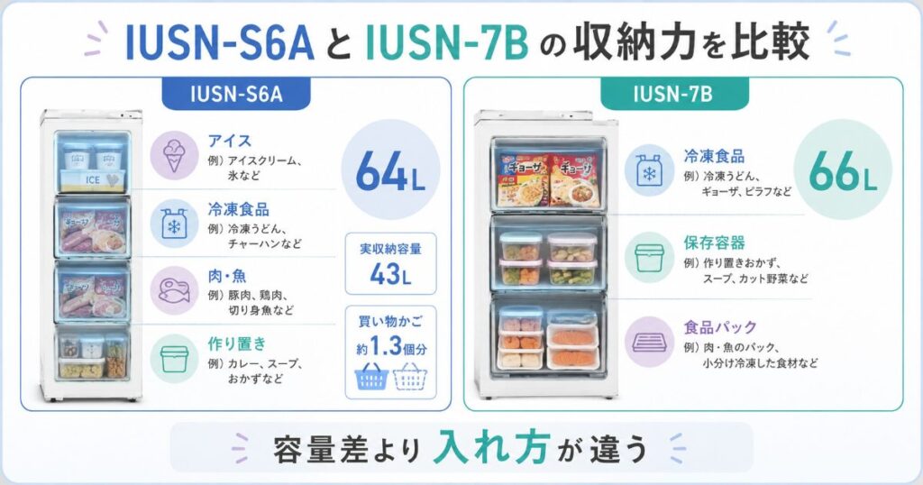 IUSN-S6AとIUSN-7Bの収納力と食品の入れ方の違い