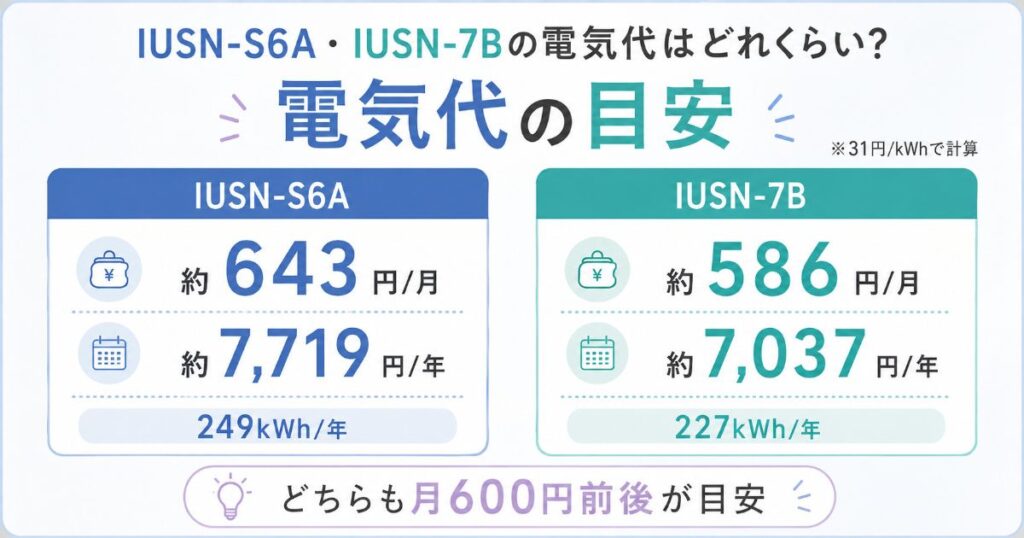 IUSN-S6AとIUSN-7Bの月間・年間電気代の目安