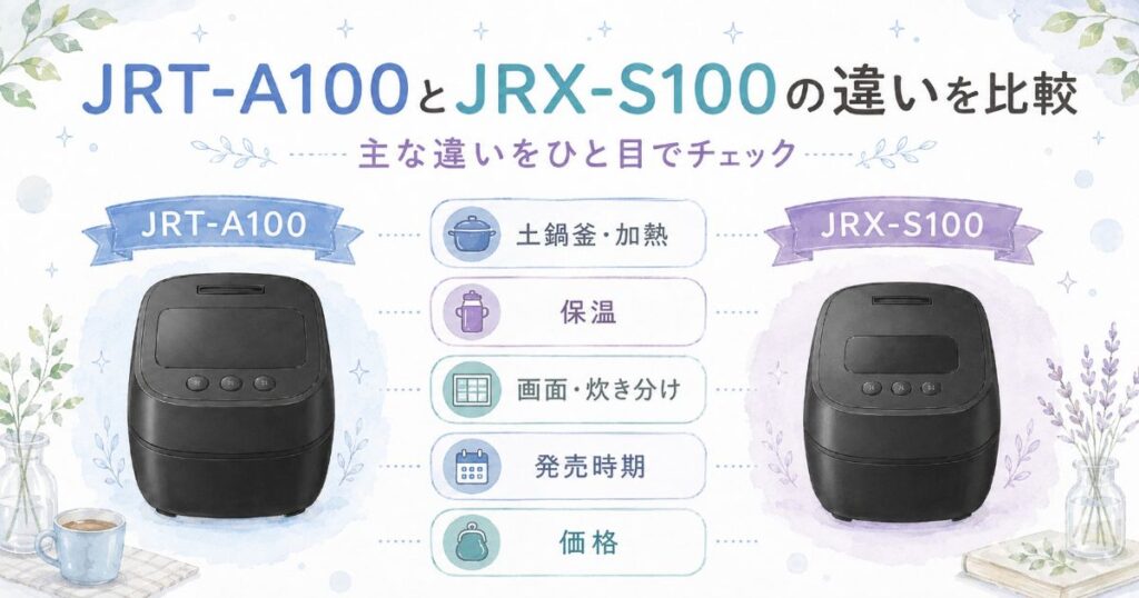 JRT-A100とJRX-S100の主な違いを、土鍋釜・保温・画面・発売時期・価格の項目で整理した比較画像