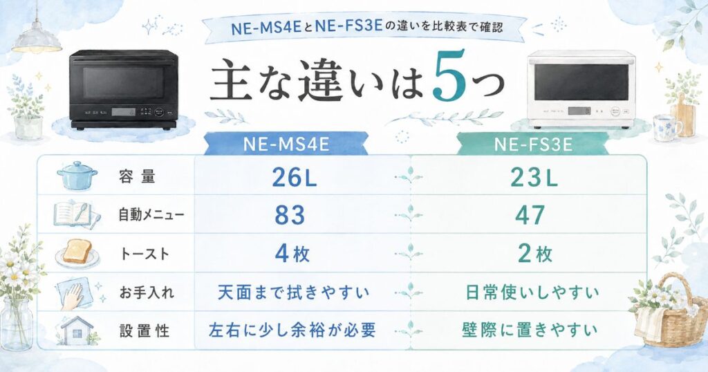 NE-MS4EとNE-FS3Eの主な違い5つを比較した図解画像