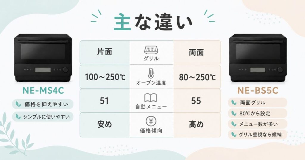 NE-MS4CとNE-BS5Cの主な違いを比較