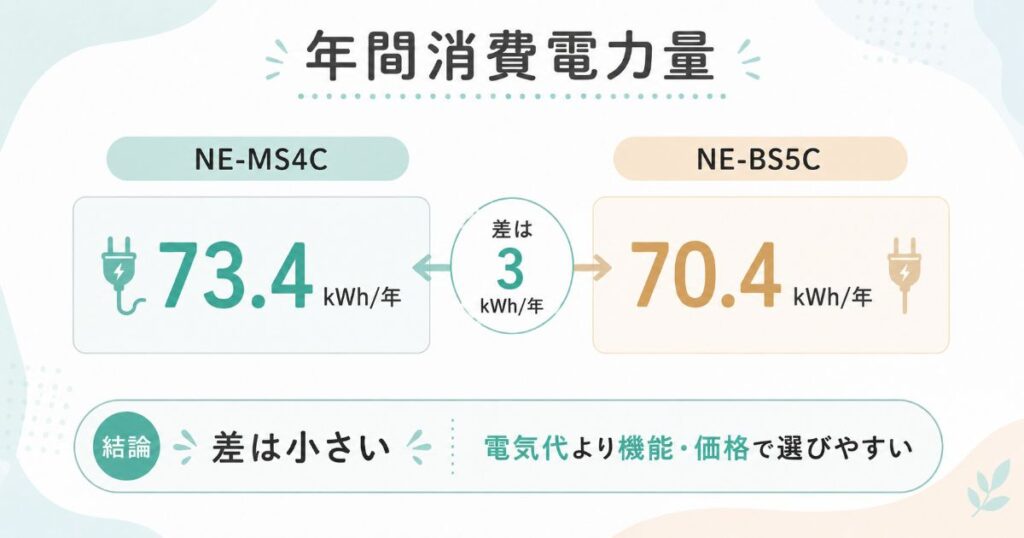 NE-MS4CとNE-BS5Cの年間消費電力量を比較