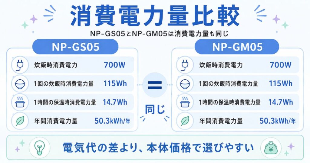 NP-GS05とNP-GM05の消費電力量比較