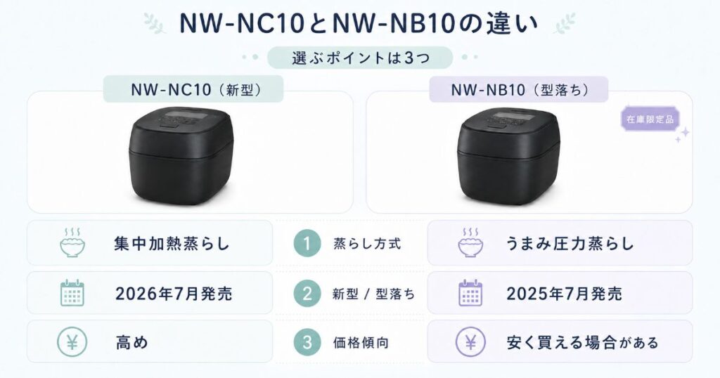 NW-NC10とNW-NB10の主な違いを比較した図