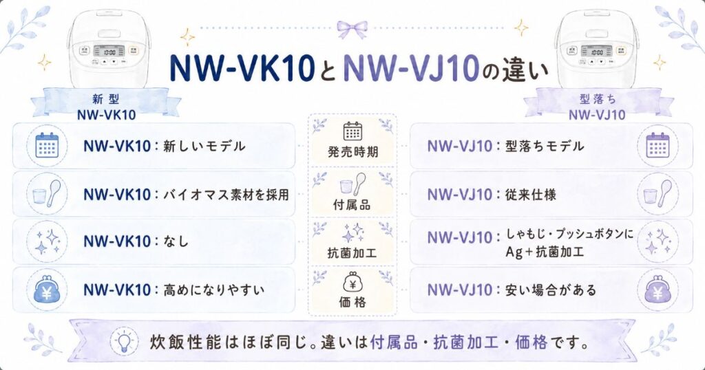 NW-VK10とNW-VJ10の発売時期・付属品・抗菌加工・価格の違い