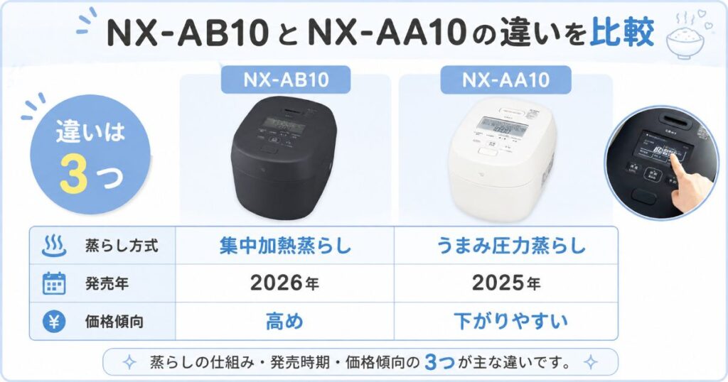 NX-AB10とNX-AA10の違いを蒸らし方式・発売時期・価格傾向で比較した画像