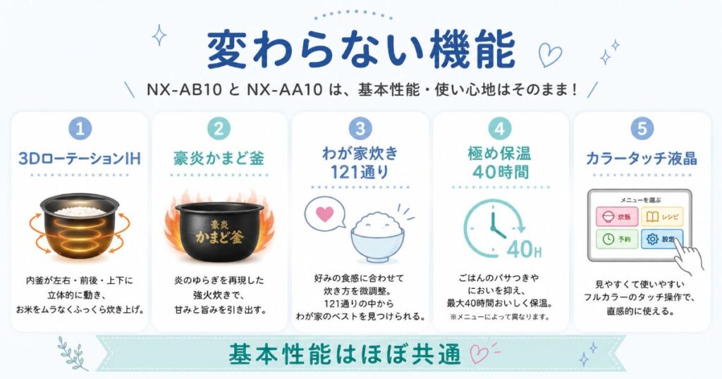 NX-AB10とNX-AA10に共通する機能をまとめた比較画像