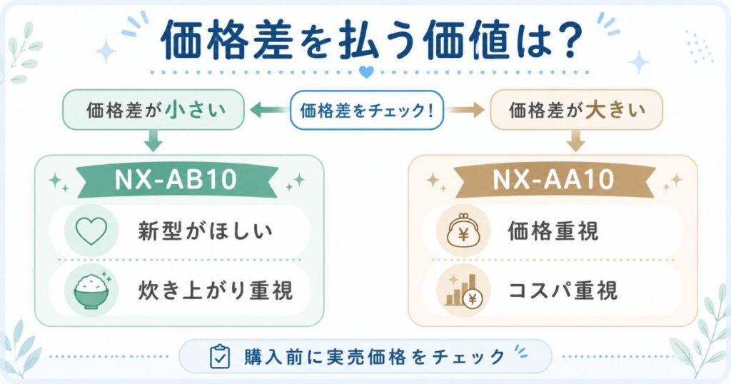 NX-AB10とNX-AA10の価格差をどう考えるかを整理した比較画像