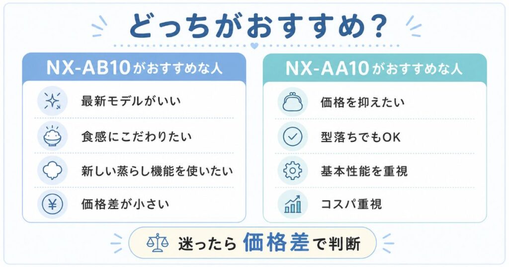 NX-AB10がおすすめな人とNX-AA10がおすすめな人を比較した画像