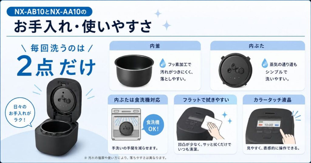 NX-AB10とNX-AA10のお手入れのしやすさと使いやすさを紹介した画像