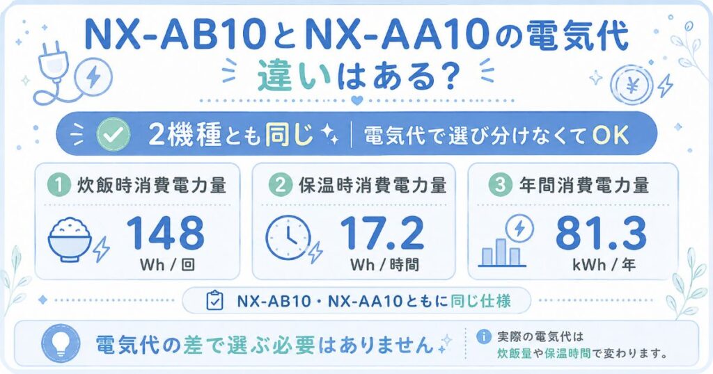 NX-AB10とNX-AA10の電気代と消費電力量を比較した画像