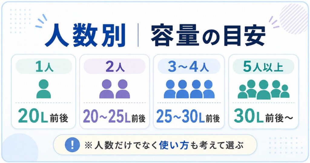 1人20L前後、2人20～25L前後、3～4人25～30L前後、5人以上30L前後からの容量目安