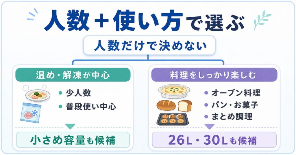 オーブンレンジの容量を人数だけでなく温め中心か料理中心かで選ぶ考え方
