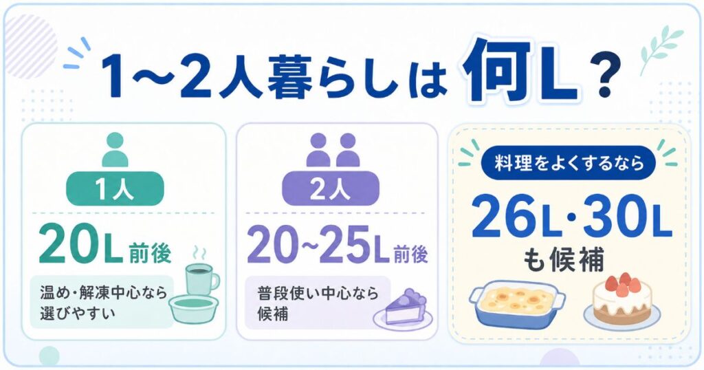 1人暮らしは20L前後、2人暮らしは20～25L前後を目安にしたオーブンレンジ容量の選び方