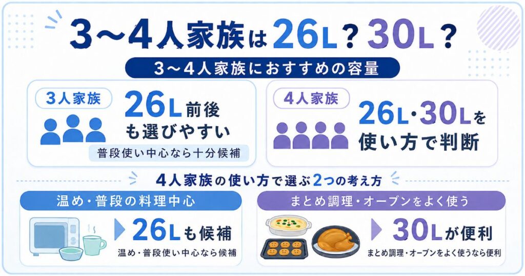 3人家族は26L前後、4人家族は26Lと30Lを使い方で選ぶ容量の目安