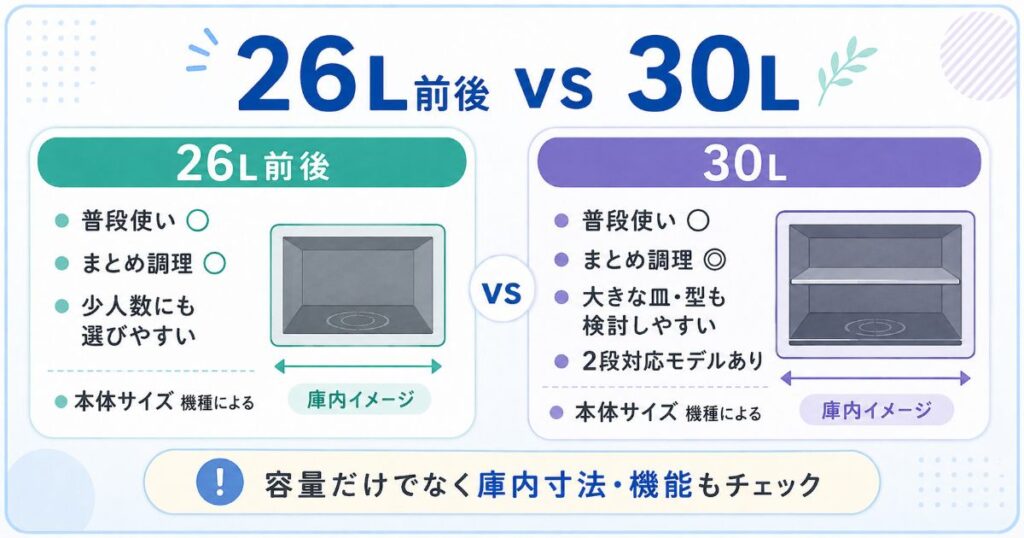 26L前後と30Lのオーブンレンジを普段使い、まとめ調理、庫内寸法などで比較