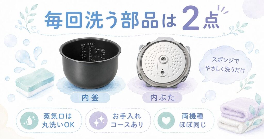 RC-10MGWとRC-10MGXで毎回洗う内釜と内ぶたの図