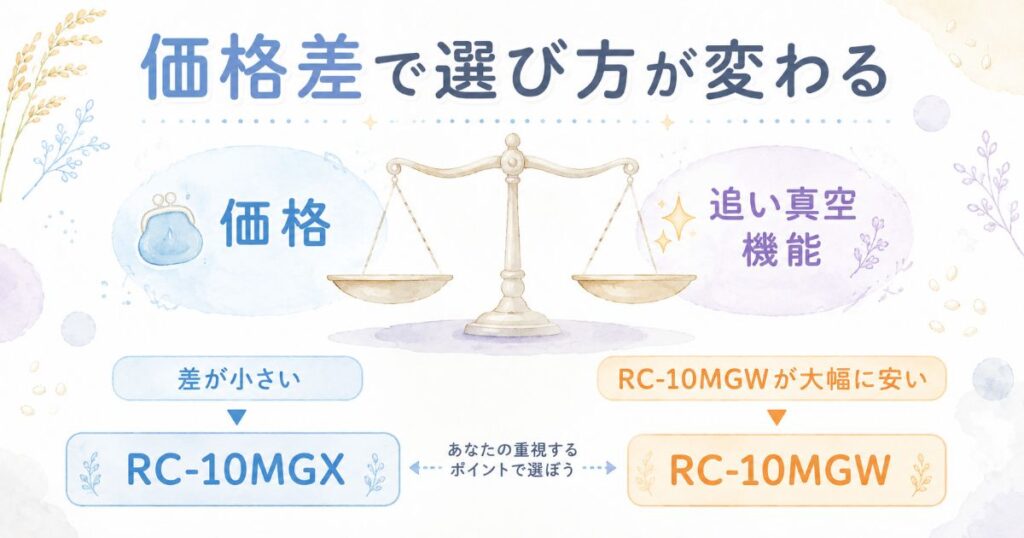 RC-10MGWとRC-10MGXを価格差と機能で選ぶ方法を示した図