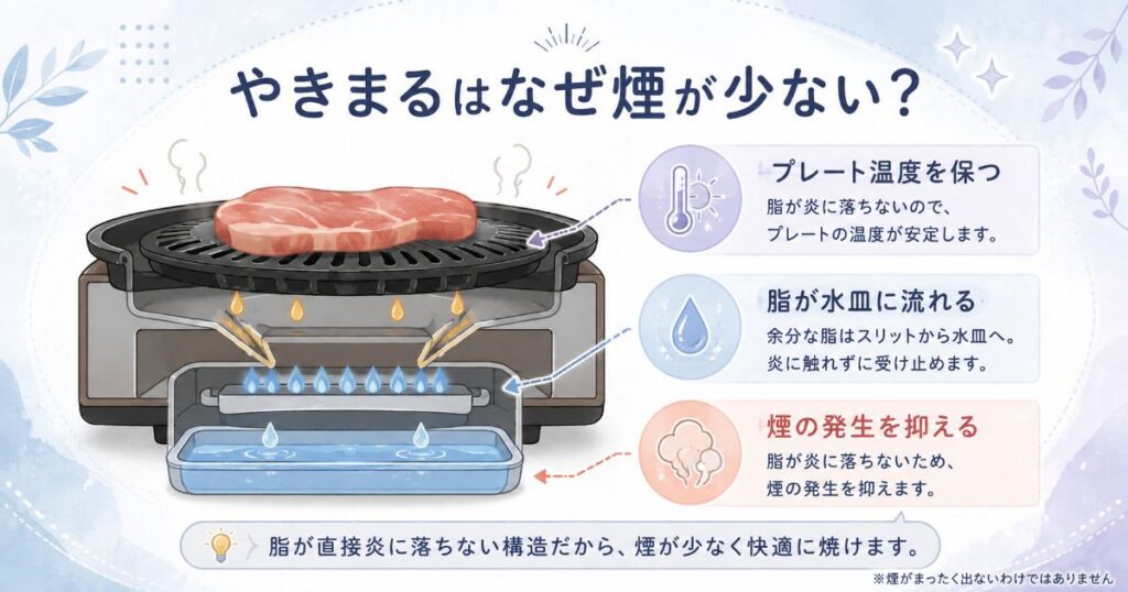 やきまるが脂を水皿に落として煙を抑える仕組み