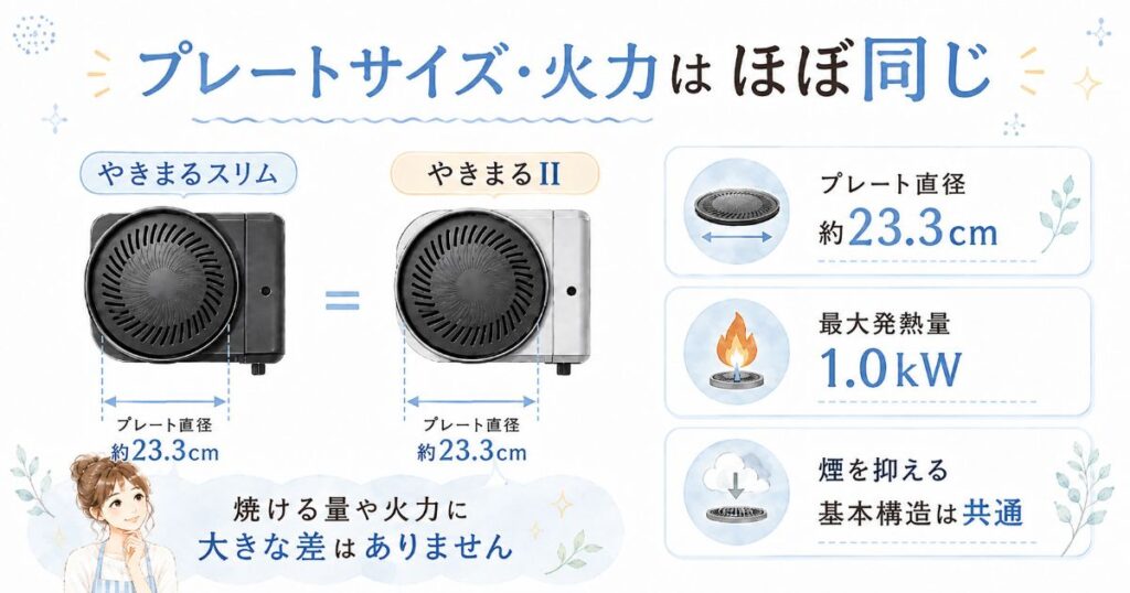 やきまるスリムとやきまるIIのプレート直径と火力の比較